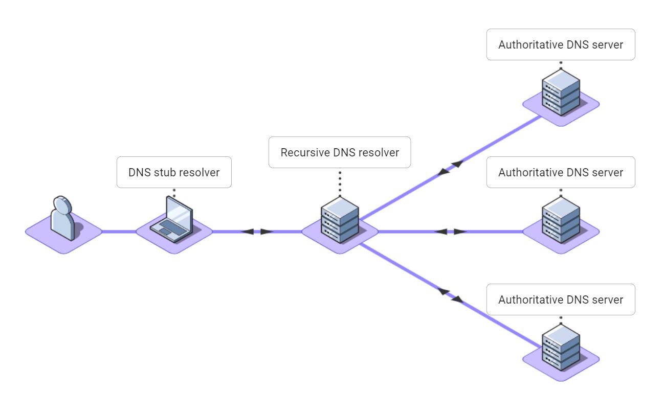 How does a DNS stub resolver work? How does a DNS stub resolver work?